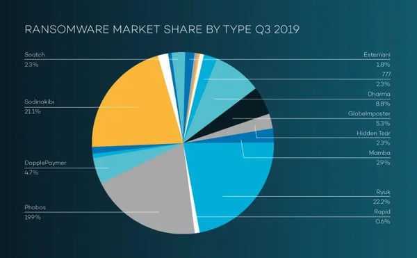 Ransomware-pie-chart1-768x475_jpg-Mar-30-2021-09-13-34-05-AM