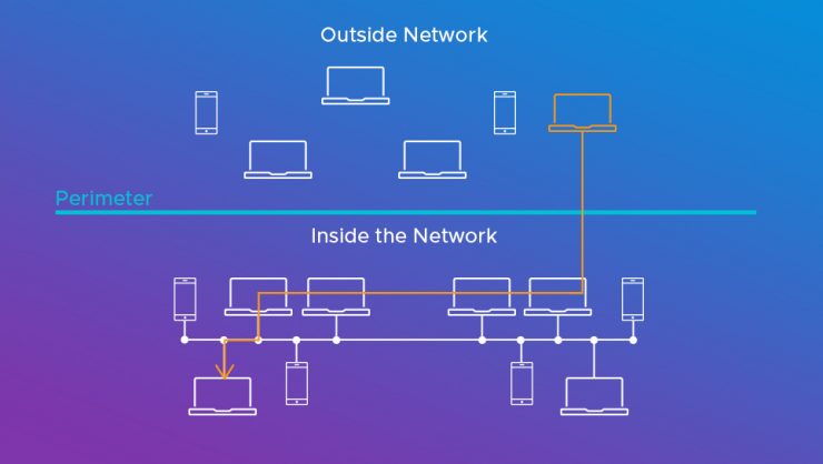 Lateral Movement Inside a Network